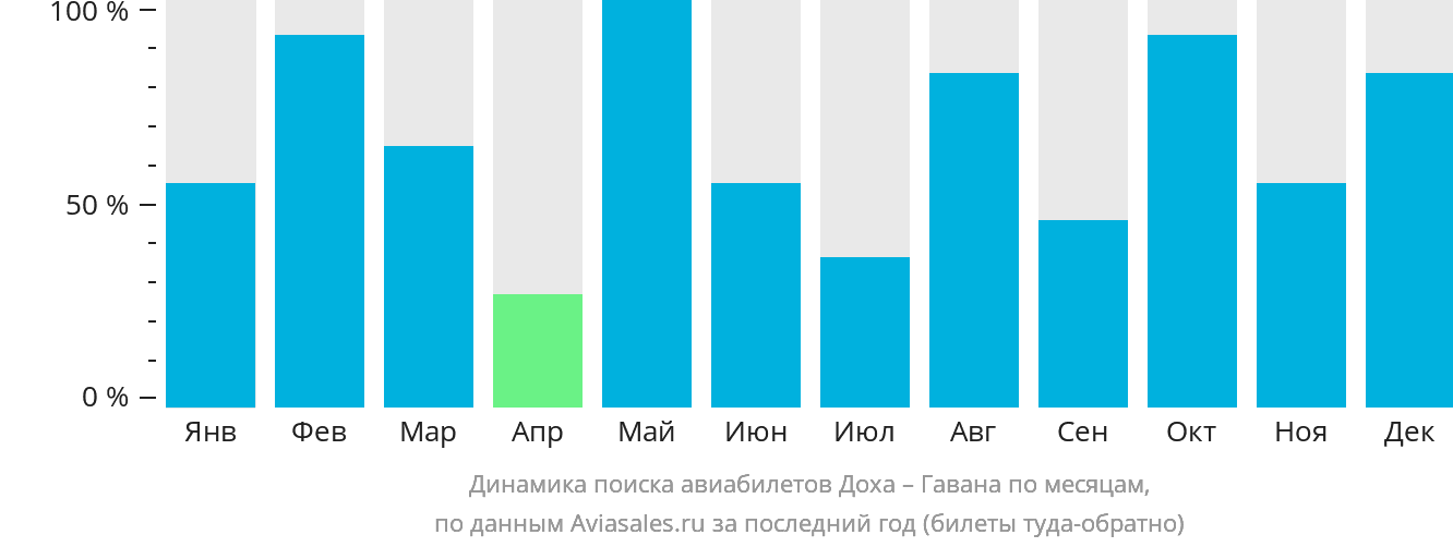 Динамика поиска авиабилетов из Дохи в Гавану по месяцам