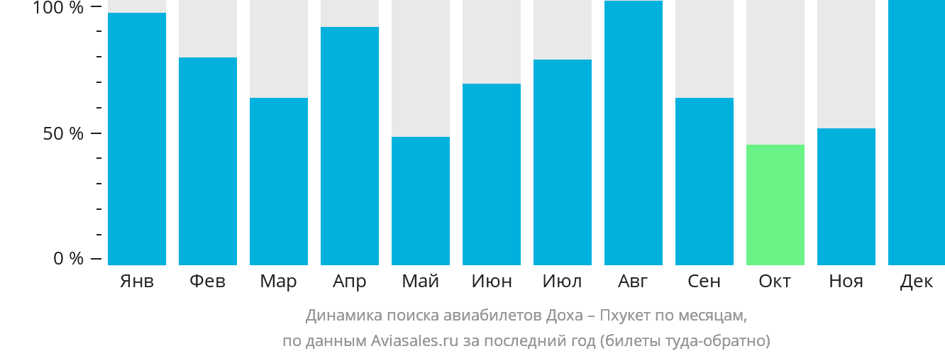 Динамика поиска авиабилетов из Дохи на Пхукет по месяцам