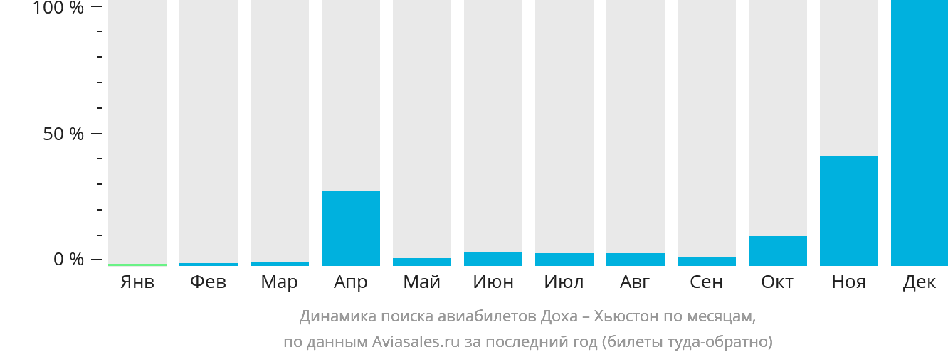 Динамика поиска авиабилетов из Дохи в Хьюстон по месяцам