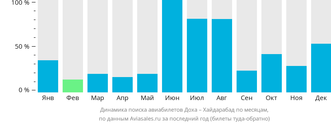 Динамика поиска авиабилетов из Дохи в Хайдарабад по месяцам
