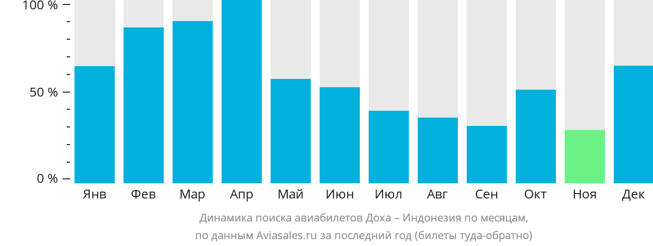 Динамика поиска авиабилетов из Дохи в Индонезию по месяцам