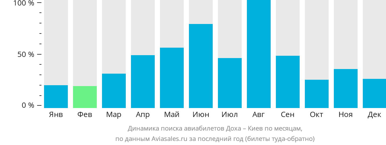 Динамика поиска авиабилетов из Дохи в Киев по месяцам