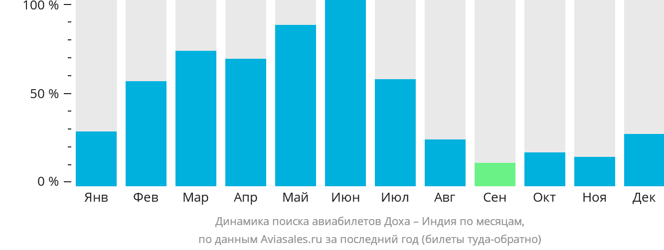 Динамика поиска авиабилетов из Дохи в Индию по месяцам