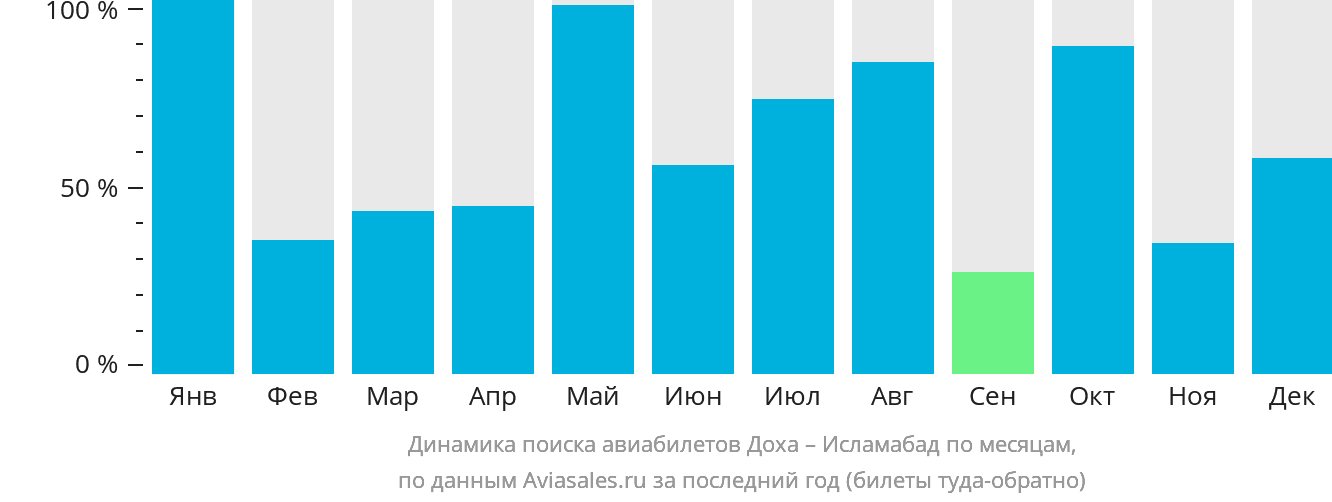 Динамика поиска авиабилетов из Дохи в Исламабад по месяцам