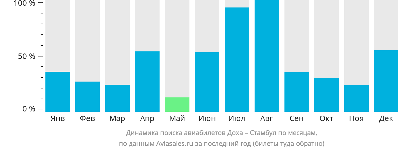 Динамика поиска авиабилетов из Дохи в Стамбул по месяцам