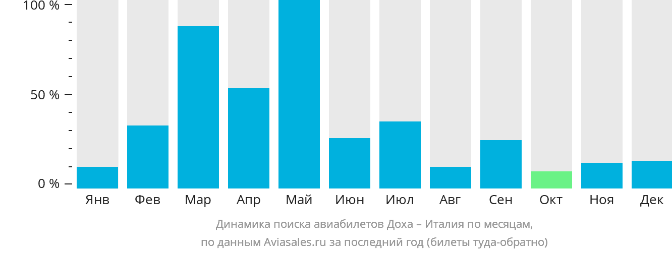 Динамика поиска авиабилетов из Дохи в Италию по месяцам