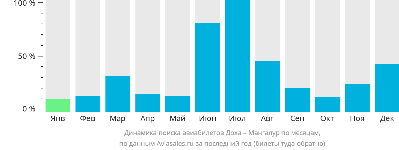 Динамика поиска авиабилетов из Дохи в Мангалур по месяцам