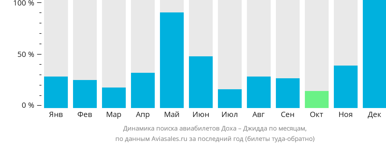 Динамика поиска авиабилетов из Дохи в Джидду по месяцам