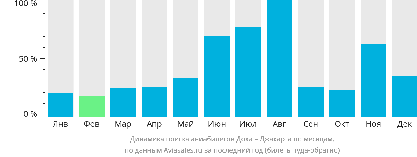 Динамика поиска авиабилетов из Дохи в Джакарту по месяцам
