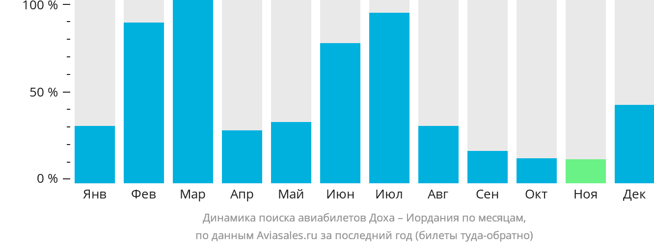 Динамика поиска авиабилетов из Дохи в Иорданию по месяцам