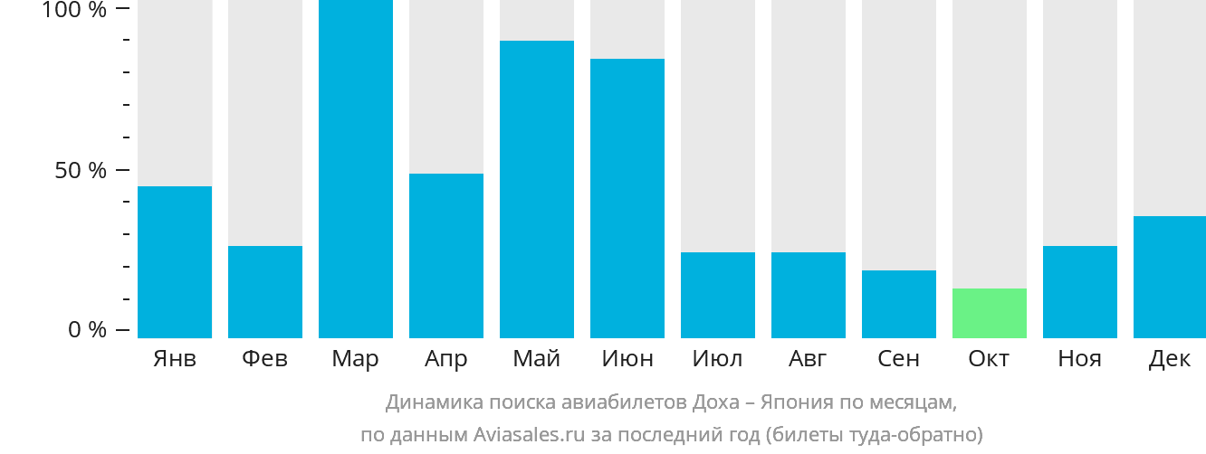 Динамика поиска авиабилетов из Дохи в Японию по месяцам