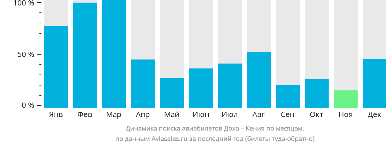 Динамика поиска авиабилетов из Дохи в Кению по месяцам