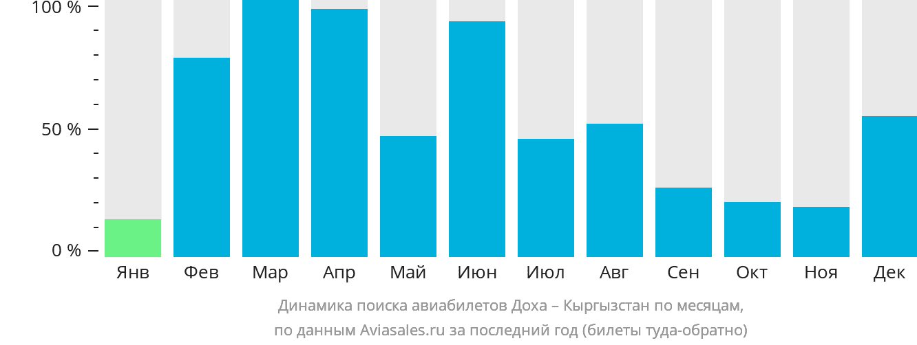 Динамика поиска авиабилетов из Дохи в Кыргызстан по месяцам