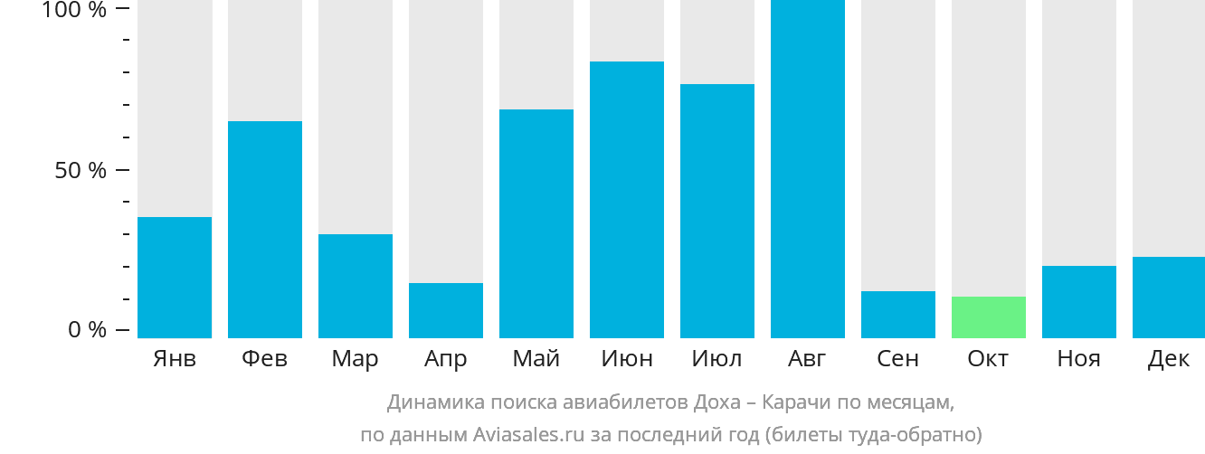 Динамика поиска авиабилетов из Дохи в Карачи по месяцам