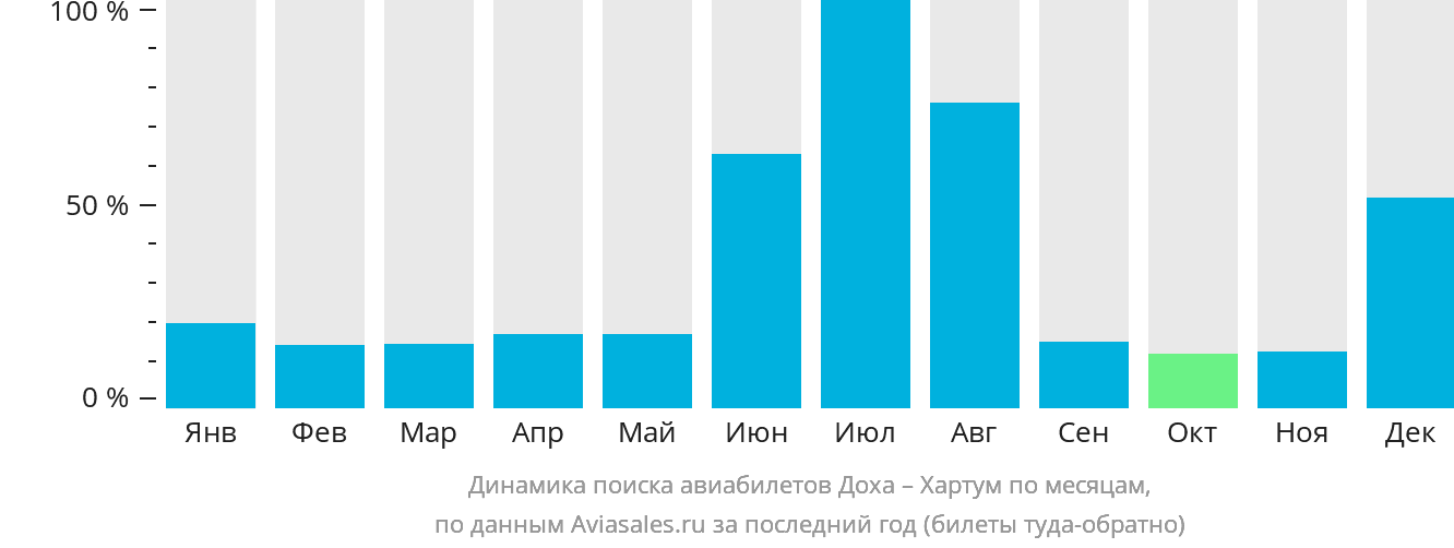 Динамика поиска авиабилетов из Дохи в Хартум по месяцам
