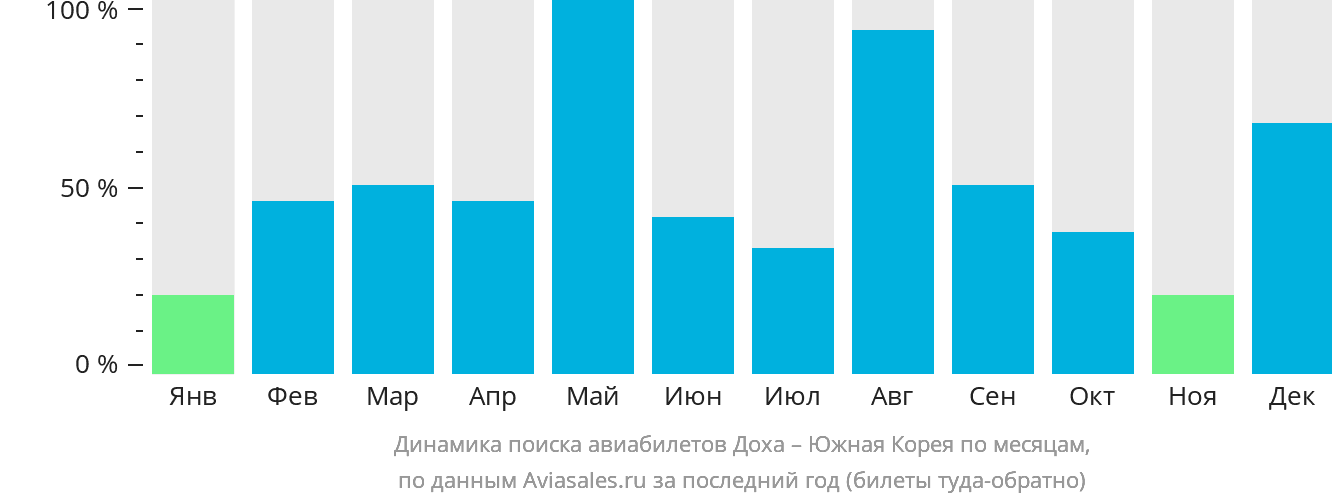 Динамика поиска авиабилетов из Дохи в Южную Корею по месяцам