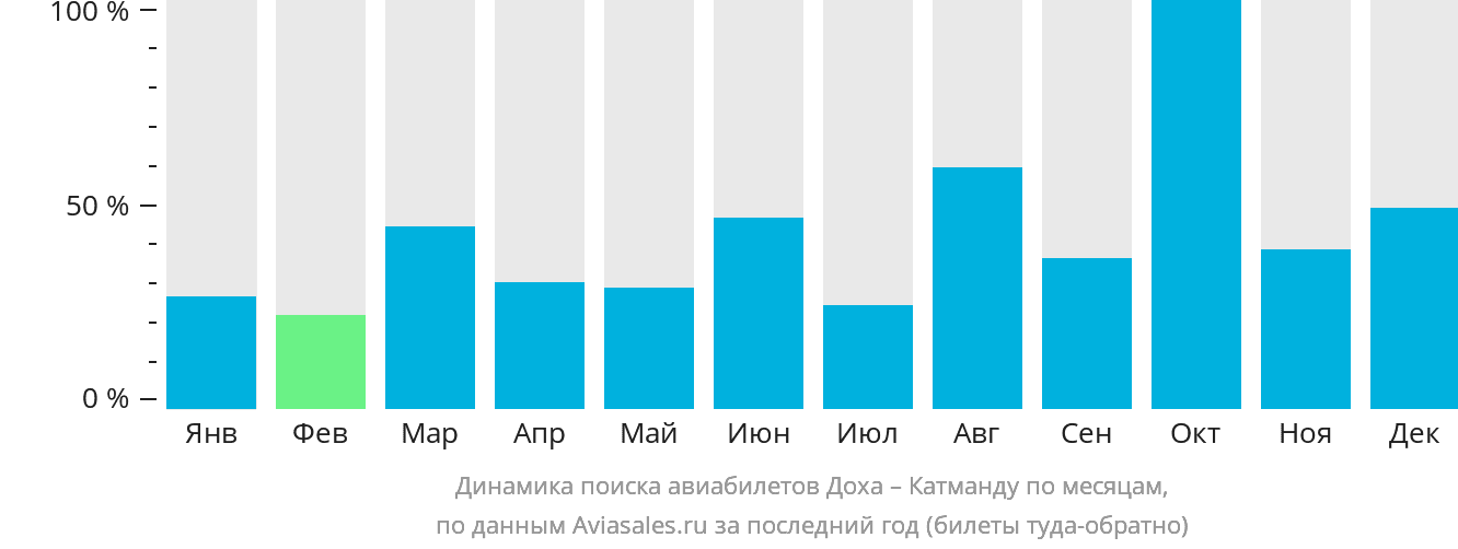 Динамика поиска авиабилетов из Дохи в Катманду по месяцам