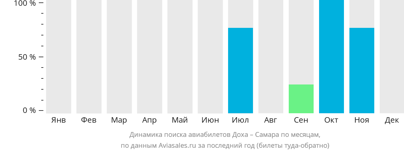 Динамика поиска авиабилетов из Дохи в Самару по месяцам