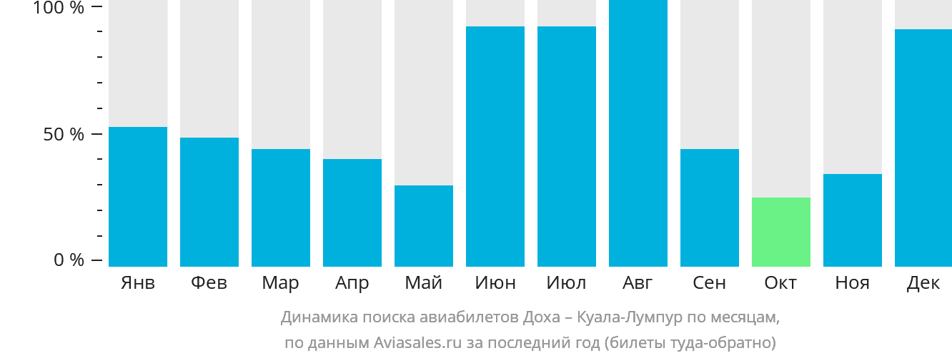 Динамика поиска авиабилетов из Дохи в Куала-Лумпур по месяцам