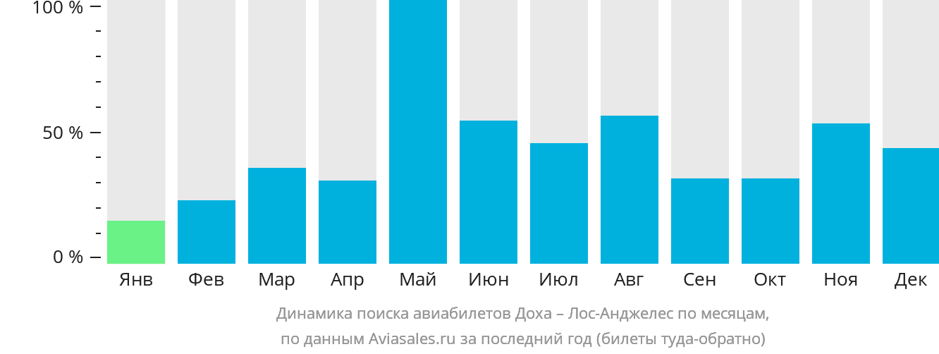 Динамика поиска авиабилетов из Дохи в Лос-Анджелес по месяцам