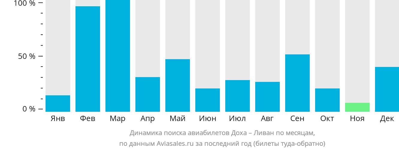 Динамика поиска авиабилетов из Дохи в Ливан по месяцам
