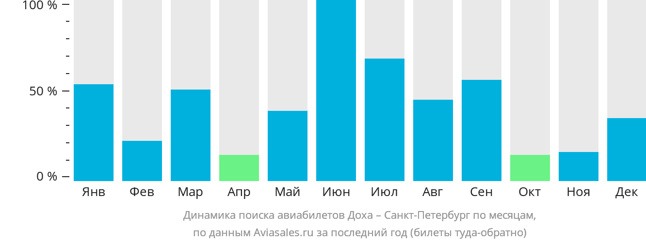 Динамика поиска авиабилетов из Дохи в Санкт-Петербург по месяцам