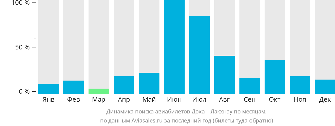 Динамика поиска авиабилетов из Дохи в Лакхнау по месяцам