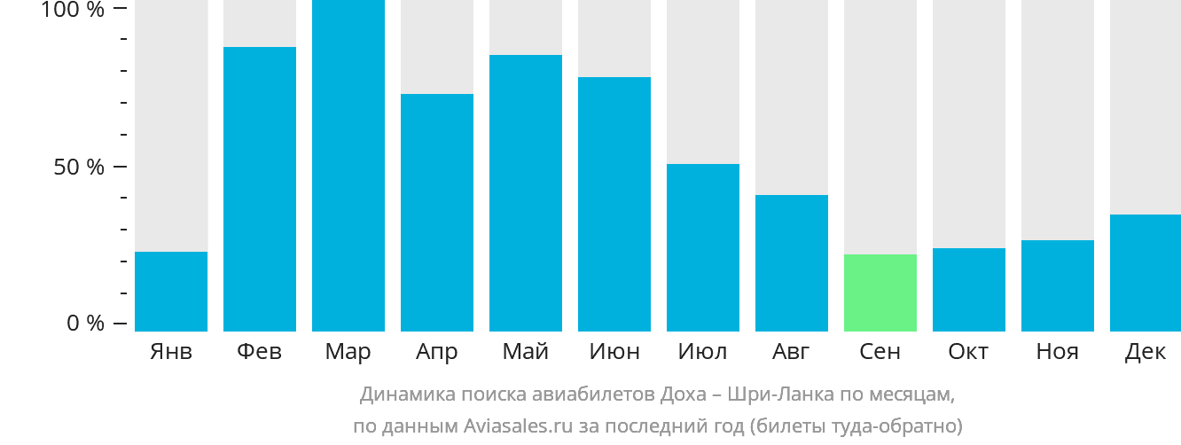 Динамика поиска авиабилетов из Дохи на Шри-Ланку по месяцам