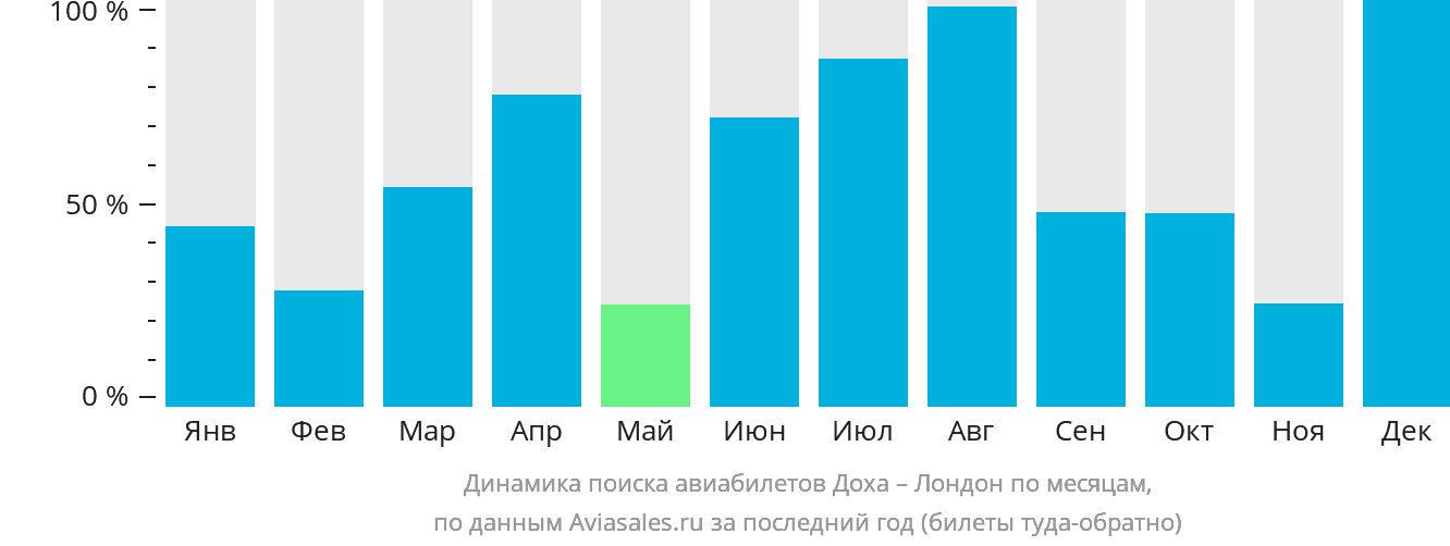 Динамика поиска авиабилетов из Дохи в Лондон по месяцам