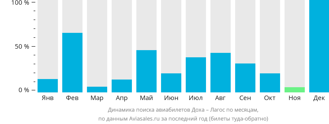 Динамика поиска авиабилетов из Дохи в Лагос по месяцам