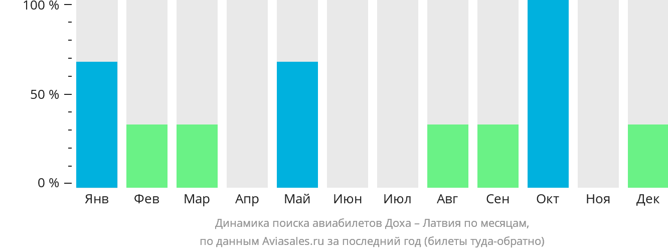 Динамика поиска авиабилетов из Дохи в Латвию по месяцам