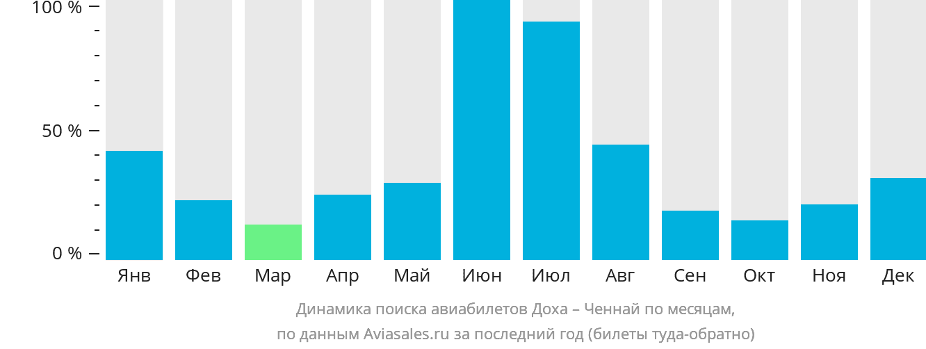 Динамика поиска авиабилетов из Дохи в Ченнай по месяцам