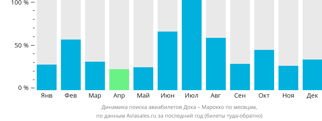 Динамика поиска авиабилетов из Дохи в Марокко по месяцам