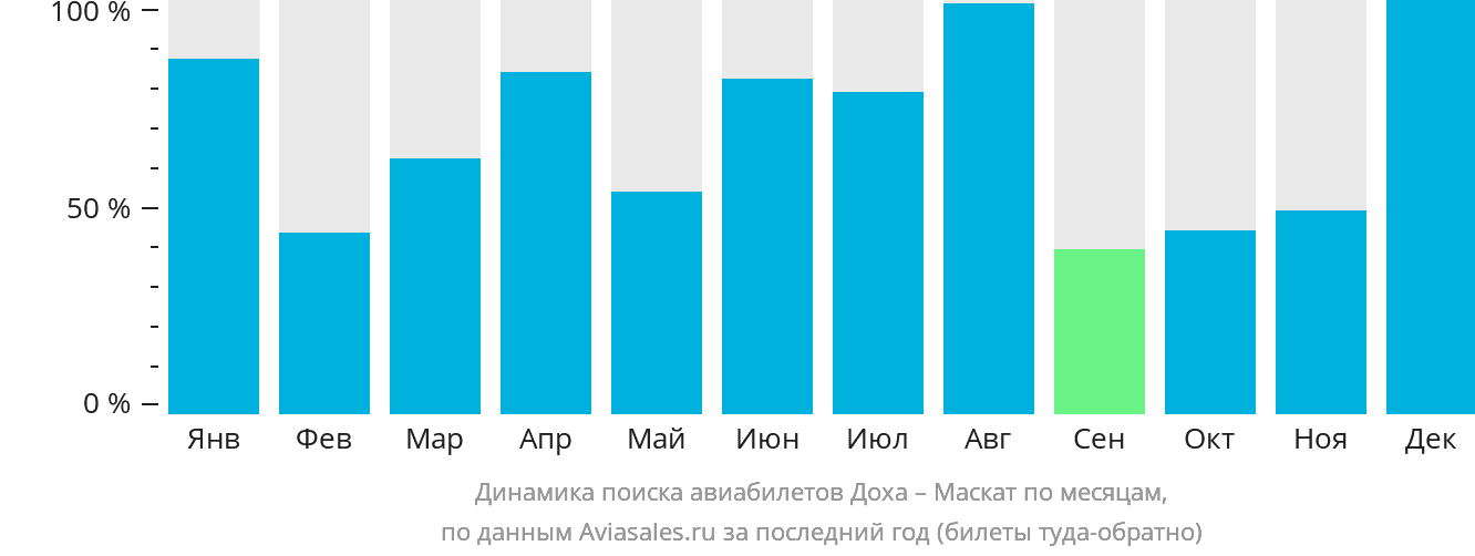 Динамика поиска авиабилетов из Дохи в Маскат по месяцам