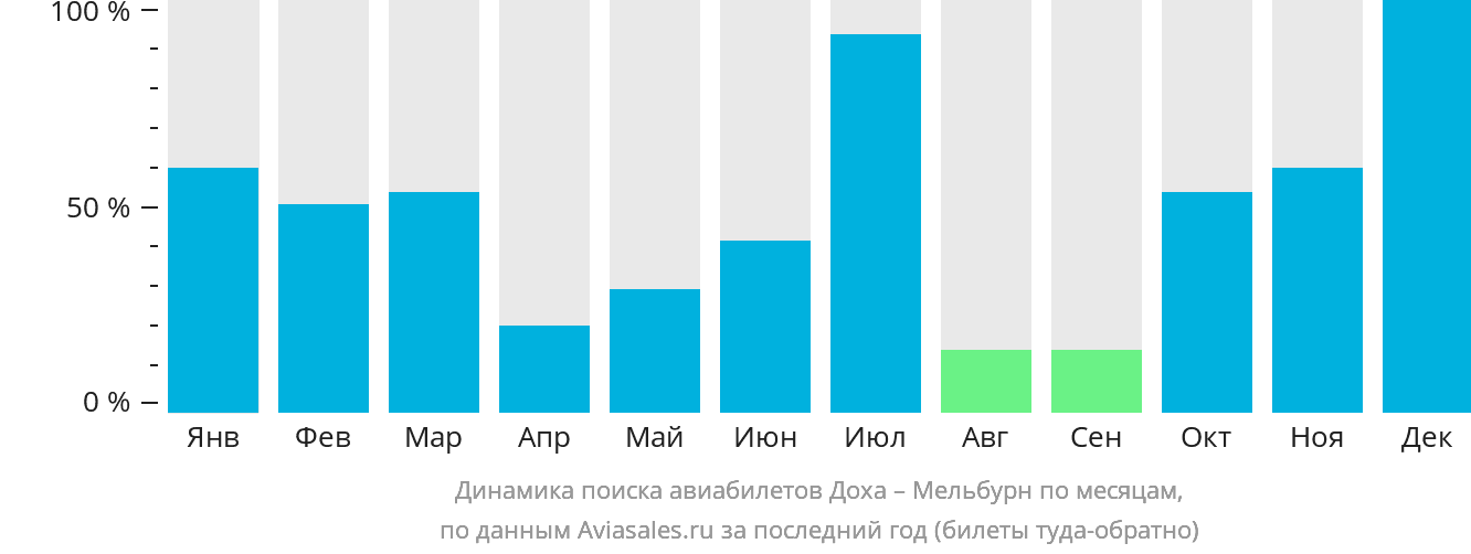 Динамика поиска авиабилетов из Дохи в Мельбурн по месяцам