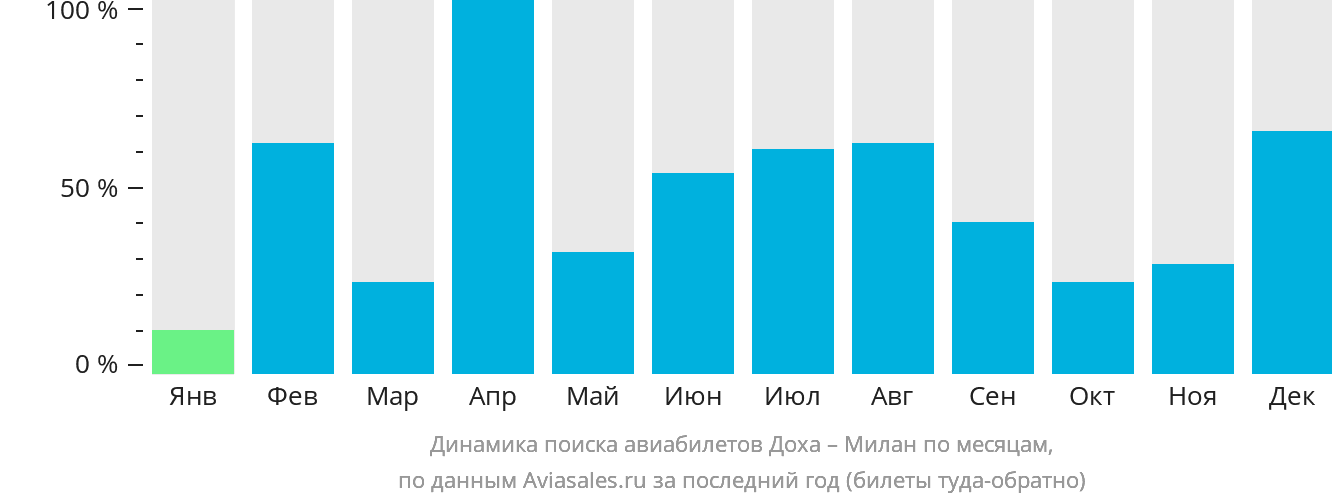 Динамика поиска авиабилетов из Дохи в Милан по месяцам