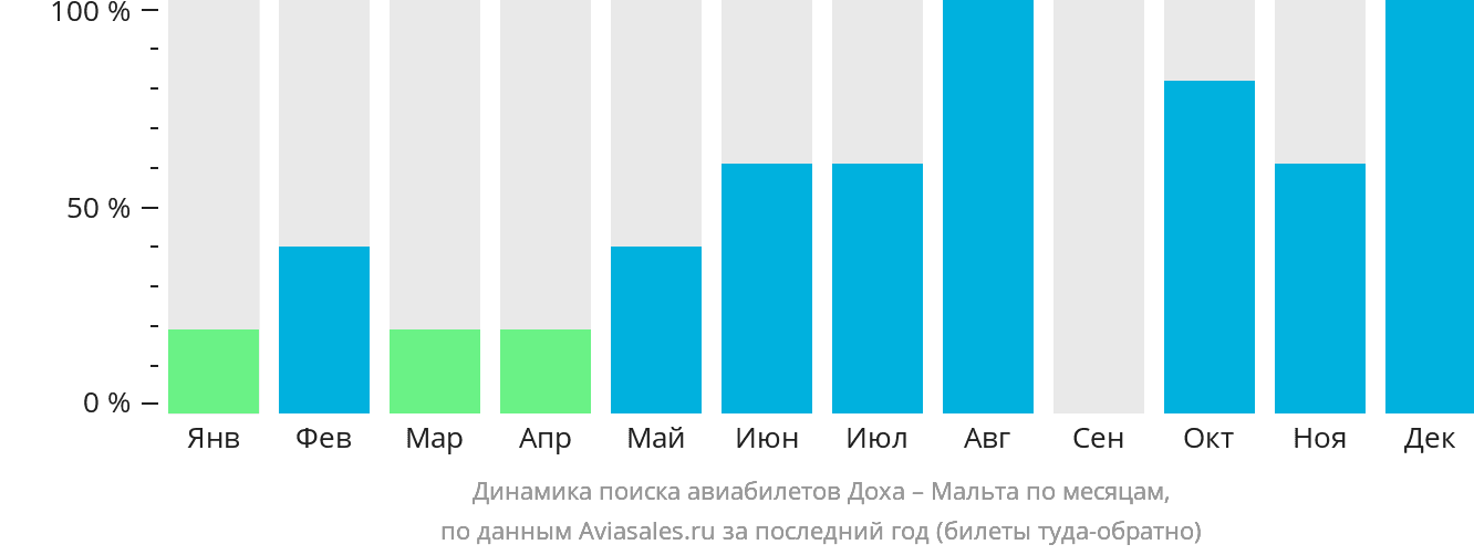 Динамика поиска авиабилетов из Дохи на Мальту по месяцам