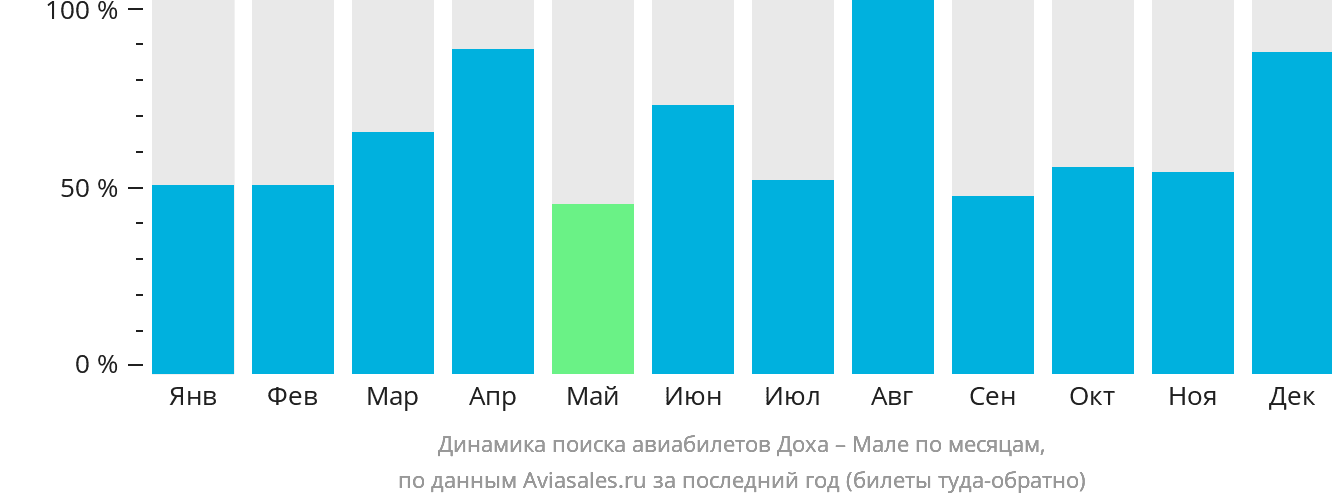 Динамика поиска авиабилетов из Дохи в Мале по месяцам