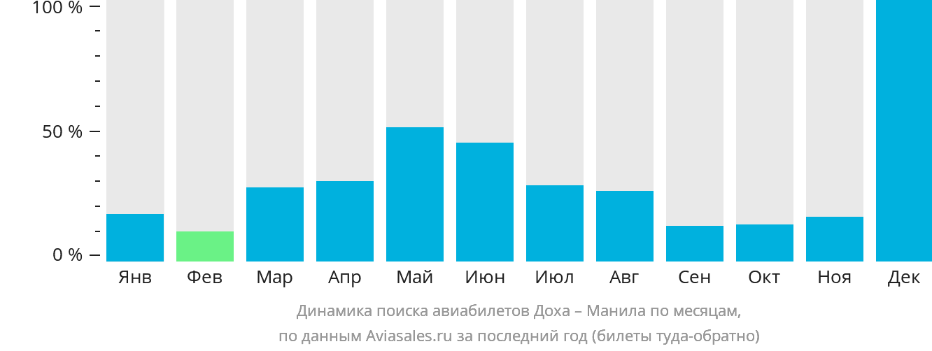 Динамика поиска авиабилетов из Дохи в Манилу по месяцам