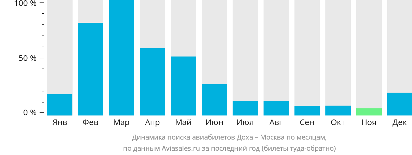 Динамика поиска авиабилетов из Дохи в Москву по месяцам