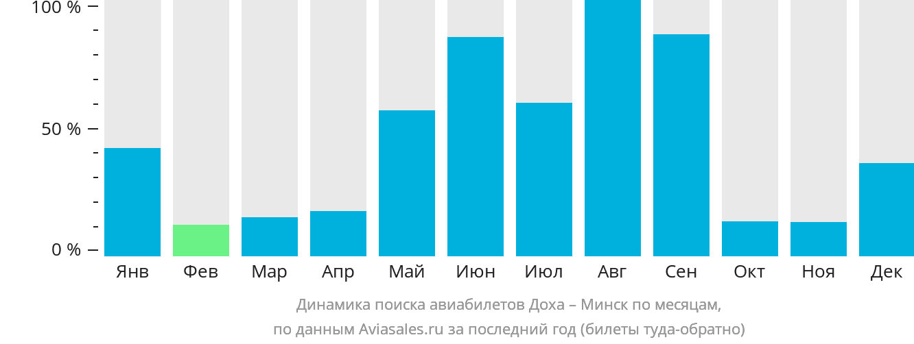 Динамика поиска авиабилетов из Дохи в Минск по месяцам