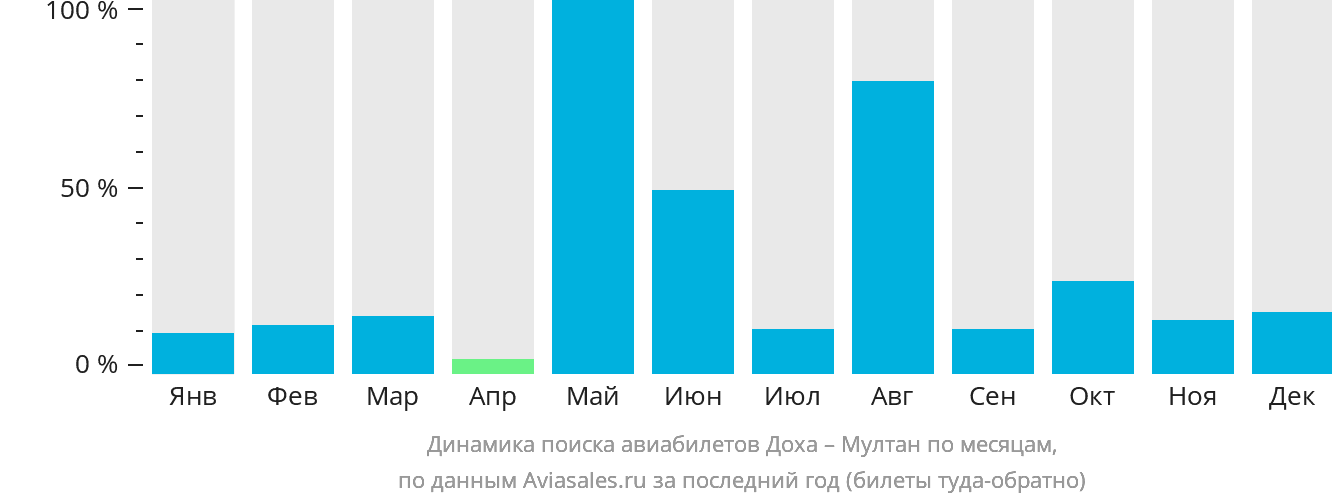 Динамика поиска авиабилетов из Дохи в Мултан по месяцам