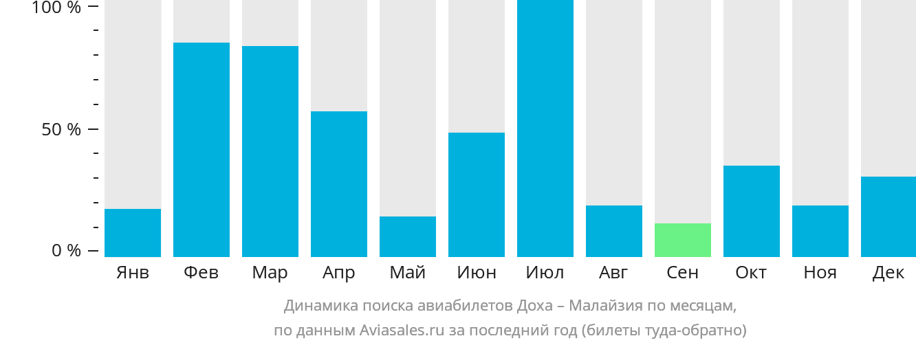 Динамика поиска авиабилетов из Дохи в Малайзию по месяцам