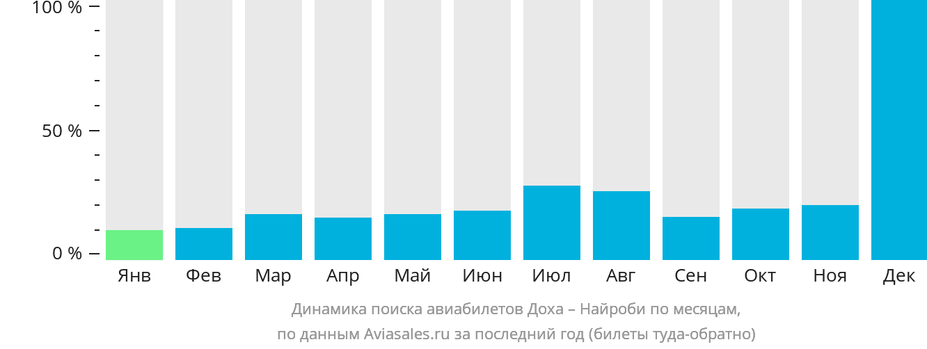 Динамика поиска авиабилетов из Дохи в Найроби по месяцам