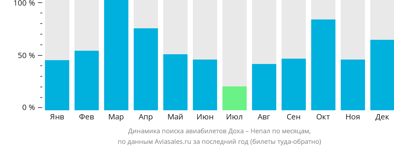 Динамика поиска авиабилетов из Дохи в Непал по месяцам