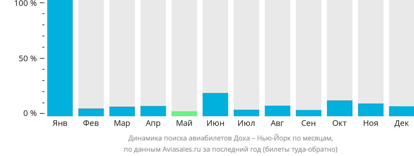 Динамика поиска авиабилетов из Дохи в Нью-Йорк по месяцам