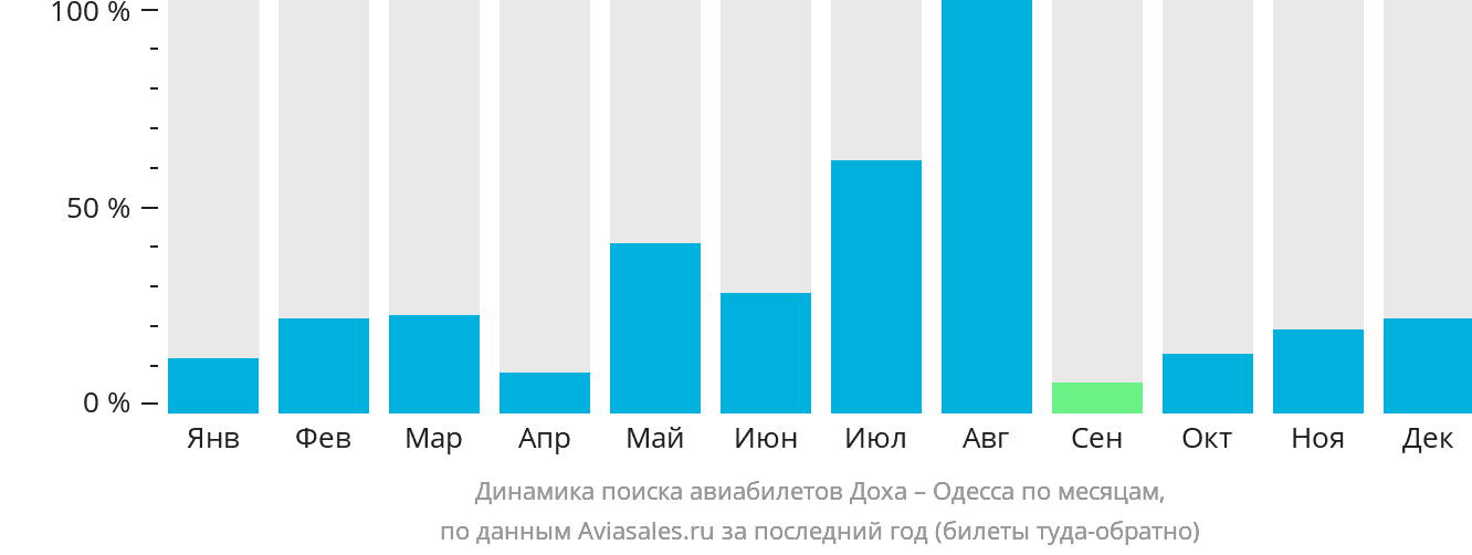 Динамика поиска авиабилетов из Дохи в Одессу по месяцам