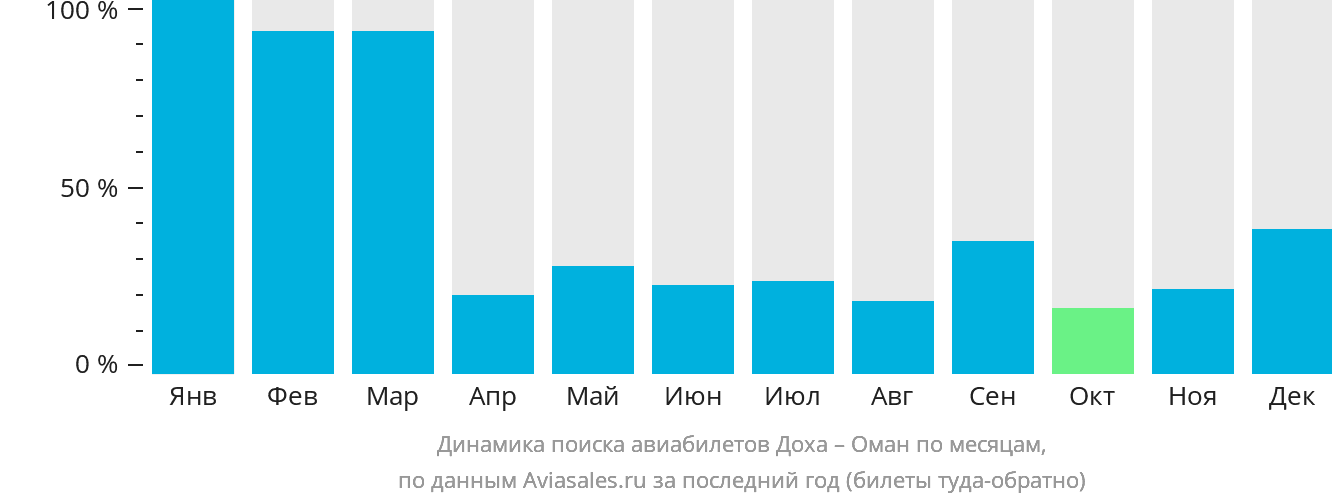 Динамика поиска авиабилетов из Дохи в Оман по месяцам