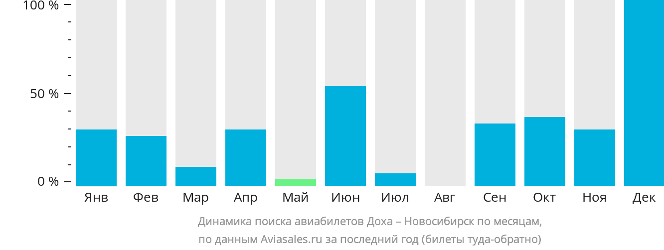 Динамика поиска авиабилетов из Дохи в Новосибирск по месяцам
