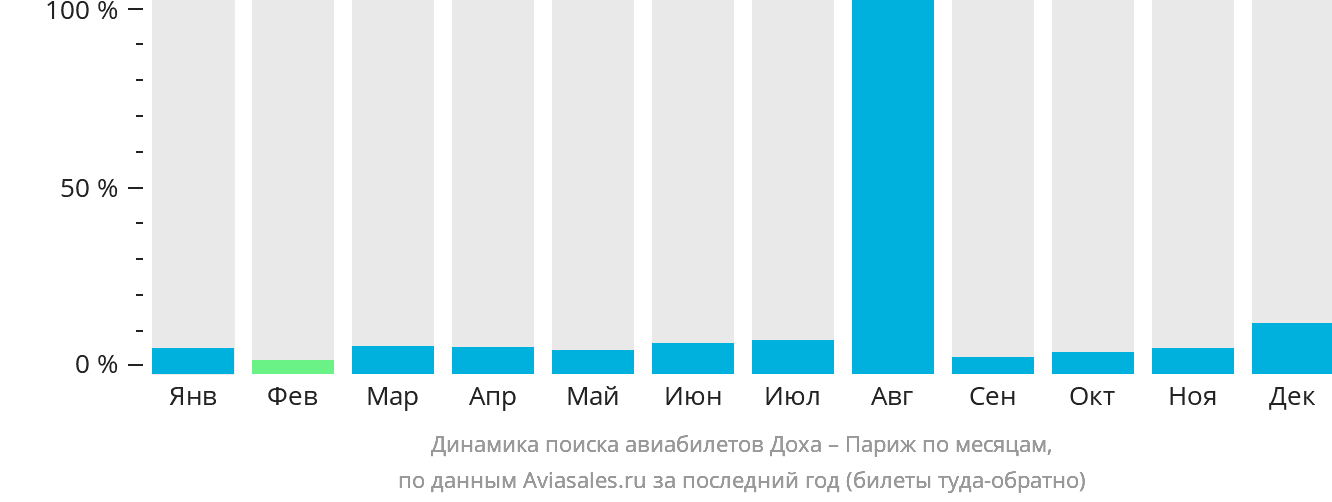 Динамика поиска авиабилетов из Дохи в Париж по месяцам